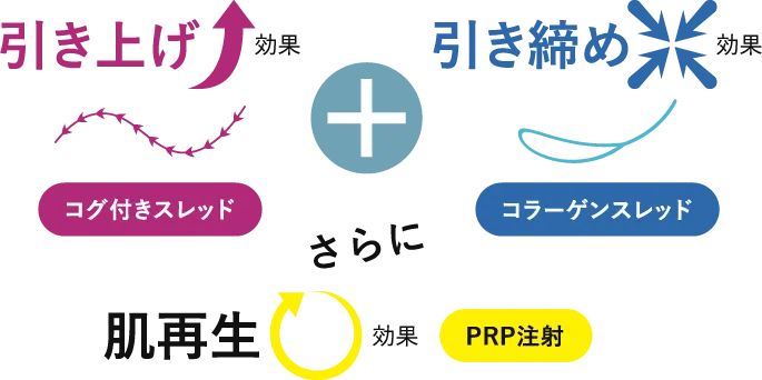 PRPコラーゲンスレッドリフトとは
