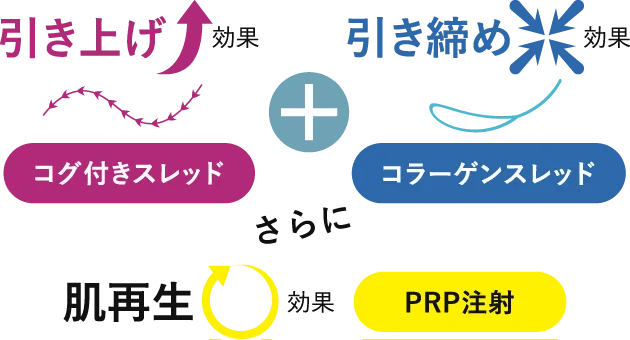 PRPコラーゲンスレッドリフトとは
