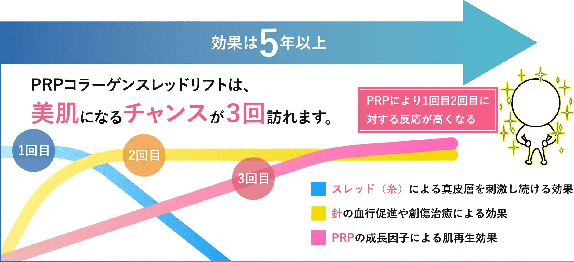 即効性と長期持続を兼ね備える
