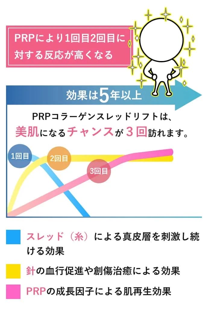即効性と長期持続を兼ね備える