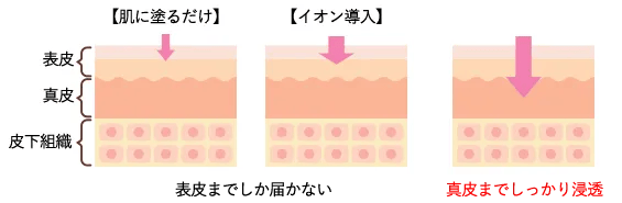 浸透力はイオン導入の20倍