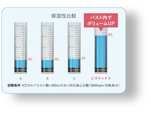 高いボリュームアップ効果