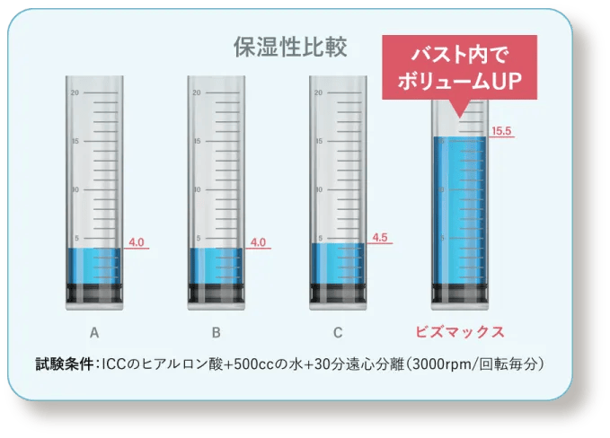 高いボリュームアップ効果