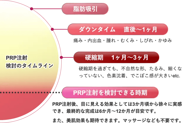 PRP注射検討のタイムライン