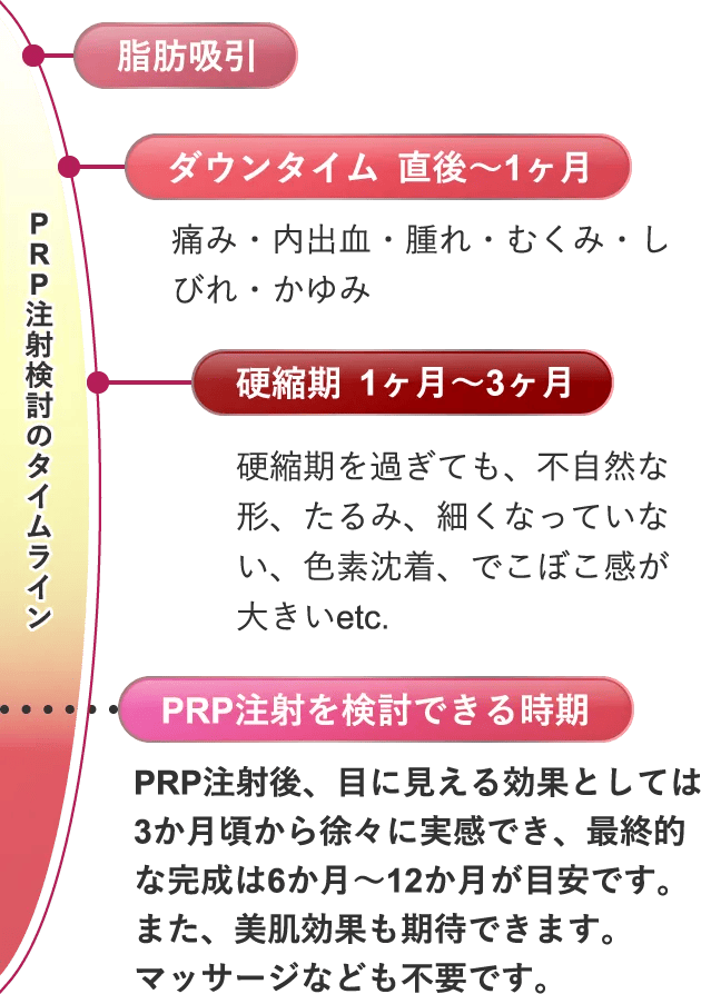 PRP注射検討のタイムライン