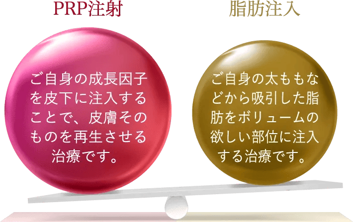 PRP注射 ご自身の成長因子を皮下に注入することで、皮膚そのものを再生させる治療です。 脂肪注入 ご自身の太ももなどから吸引した脂肪をボリュームの欲しい部位に注入する治療です。