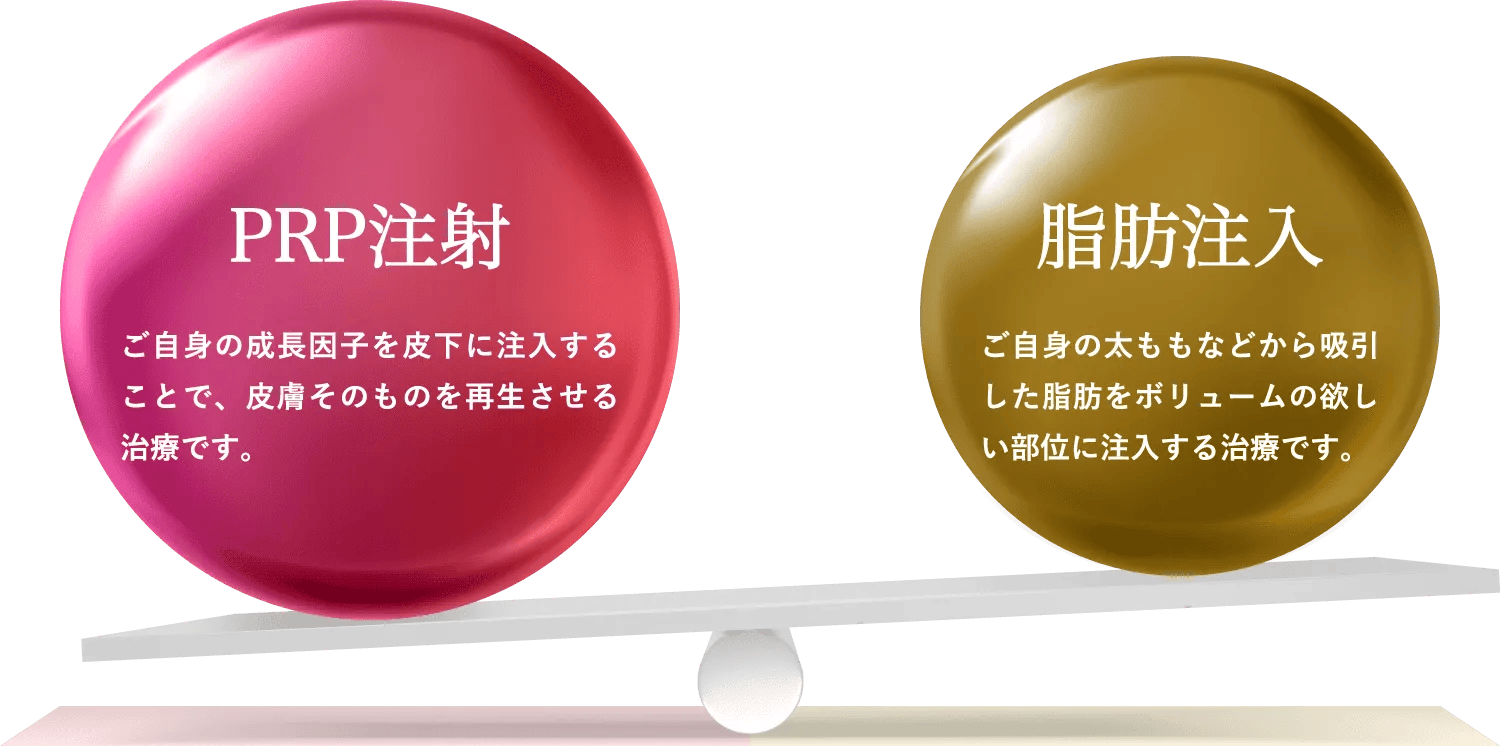 PRP注射 ご自身の成長因子を皮下に注入することで、皮膚そのものを再生させる治療です。 脂肪注入 ご自身の太ももなどから吸引した脂肪をボリュームの欲しい部位に注入する治療です。
