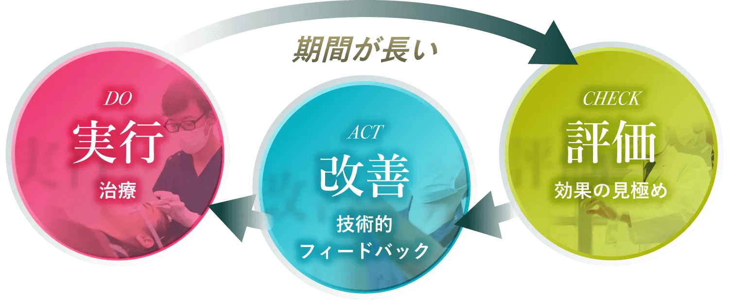 DO 実行　治療　ACT 改善　技術的フィードバック　CHECK 評価　効果の見極め　期間が長い