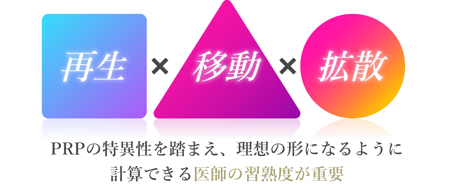 再生　移動　拡散　PRPの特異性を踏まえ、理想の形になるように計算できる医師の習熟度が重要