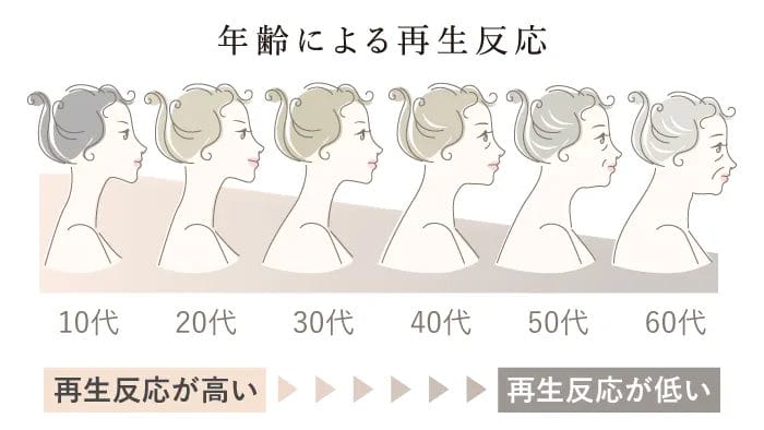 年齢による再生反応 10代 20代 30代 40代 50代 60代 再生反応が高い 再生反応が低い